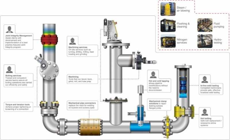 Empresa de Inspeção de Tubulações Mesquita - Inspeção Dimensional de Caldeiraria e Tubulação